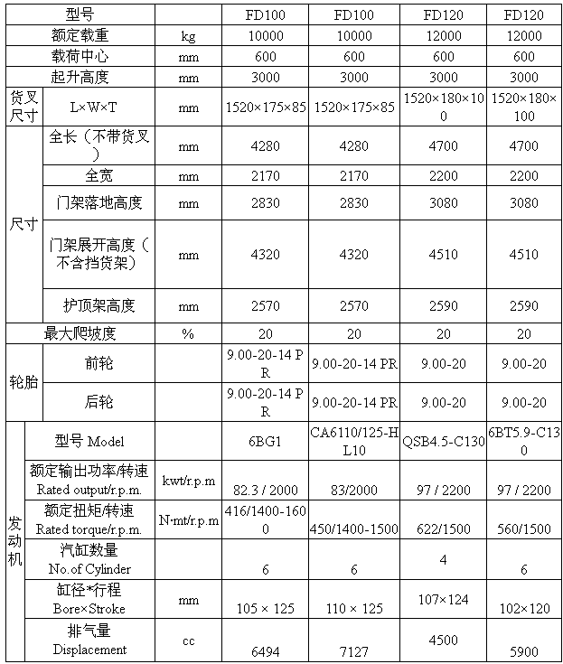 10-12T内燃平衡重式柴油叉车参数.png