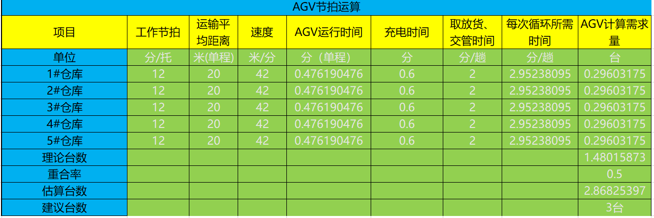 AGV车数要求